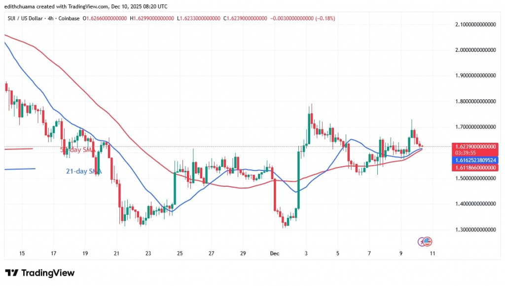 SUIUSD_(4-Hour Chart) - DEC.10, 2025 SUIUSD_(4-Hour Chart) - DEC.10, 2025