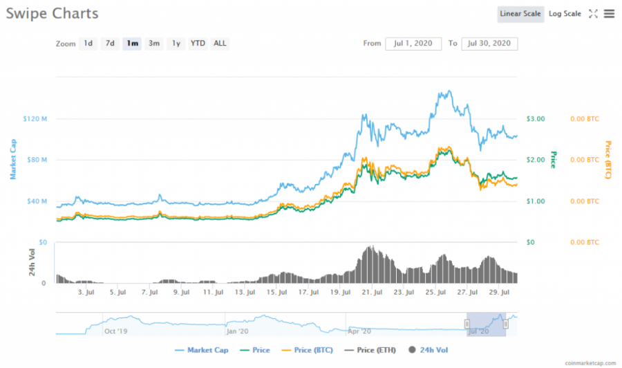 Screenshot_2020-08-07_Swipe_(SXP)_price,_charts,_market_cap,_and_other_metrics_CoinMarketCap.png