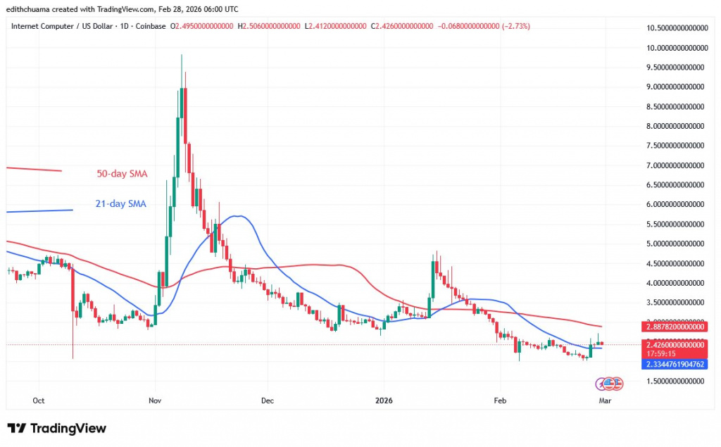 ICPUSD_(Daily Chart) – FEB.28