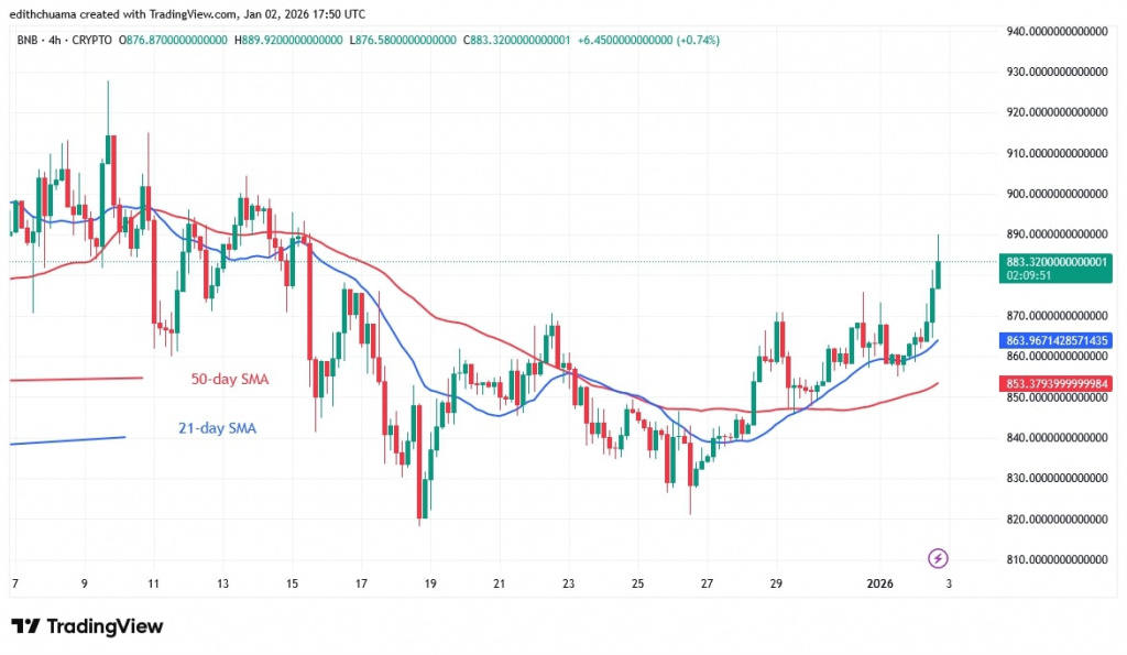 BNBUSD_(4-hour Chart) - Jan.02, 2025 BNBUSD_(4-hour Chart) - Jan.02, 2025