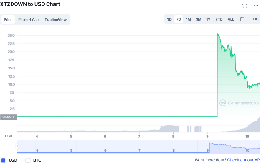 Screenshot_2021-09-10_at_12-56-45_XTZDOWN_price_today,_XTZDOWN_live_marketcap,_chart,_and_info_CoinMarketCap.png