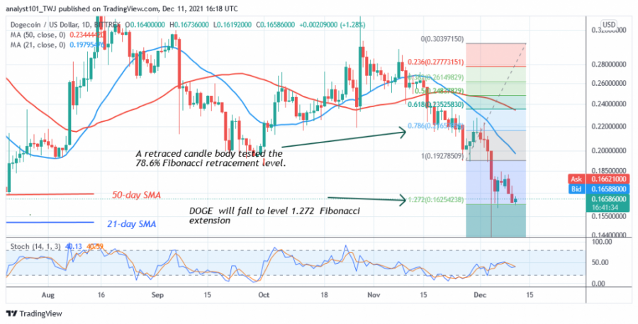 DOGEUSD(Daily+Chart+2)+-+DECEMBER+11.png