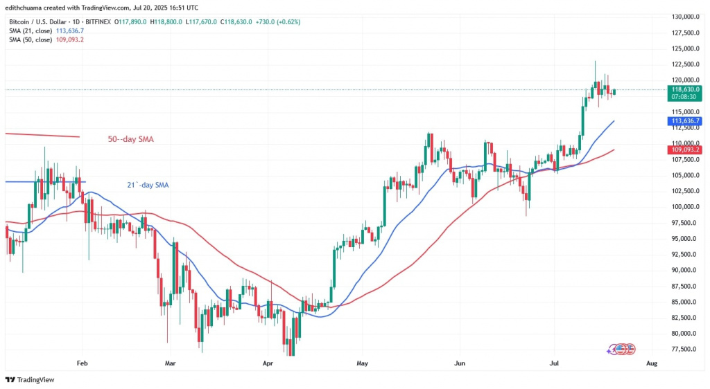 BTCUSD_(Daily Chart) - July 20, 2025 BTCUSD_(Daily Chart) - July 20.jpg