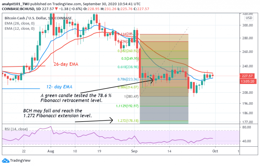 BCH - Coinidol 2 Chart.png