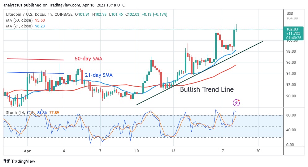 LTCUSD(4 Hour Chart) - April 18.23.jpg