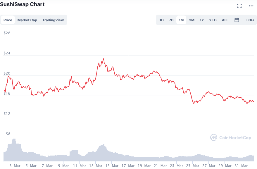 Screenshot_2021-04-01_SushiSwap_price_today,_SUSHI_live_marketcap,_chart,_and_info_CoinMarketCap.png