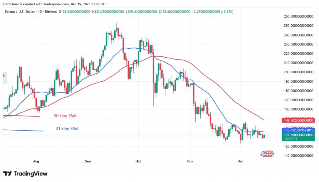 SOLUSD_(Daily Chart) - DEC.15, 2025