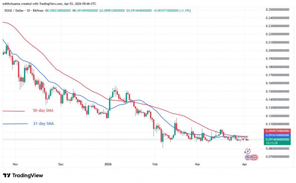 DOGEUSD_(Daily Chart) - April 3, 2026 DOGEUSD_(Daily Chart) - April 3, 2026