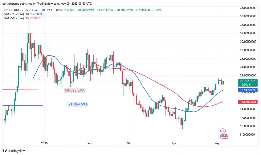 HYPEUSD_(Daily Chart) – May 5.jpg