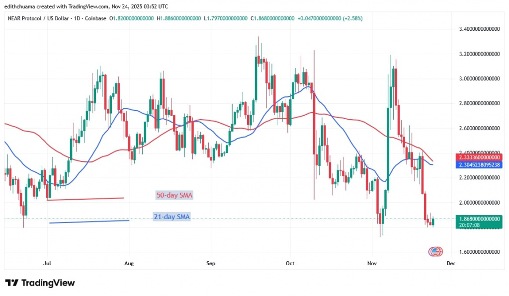 NEARUSD_(Daily Chart) – NOV. 24, 2025 NEARUSD_(Daily Chart) – NOV. 24, 2025