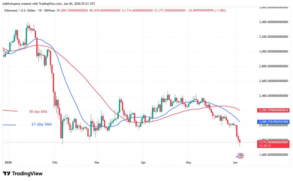 ETHUSD_(Daily Chart) - June 4, 2026