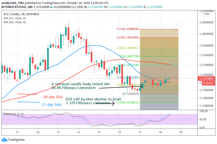 TEZOS - Coinidol 2 chart.png