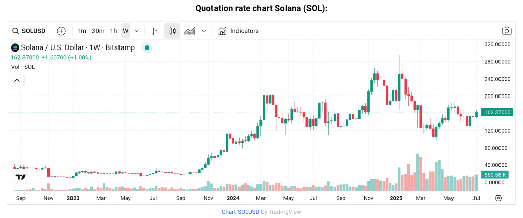 SOL price chart