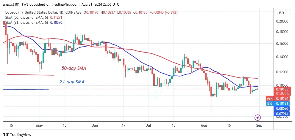 DOGEUSD_( Daily chart) - AUG.31.jpg