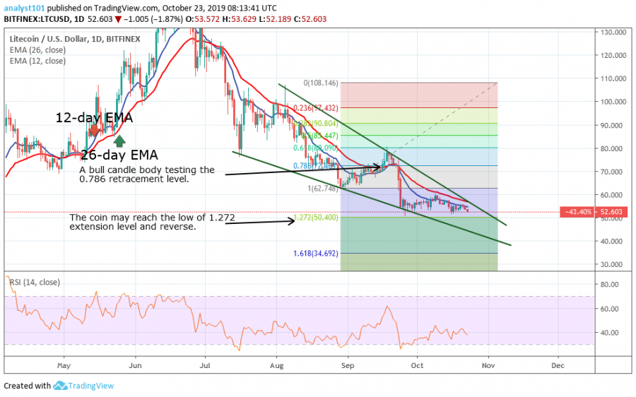 Litecoin price, October 23, 2019