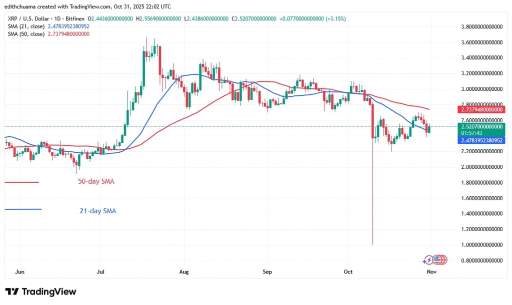XRPUSD_(Daily Chart) - OCT.31, 2025 XRPUSD_(Daily Chart) - OCT.31, 2025