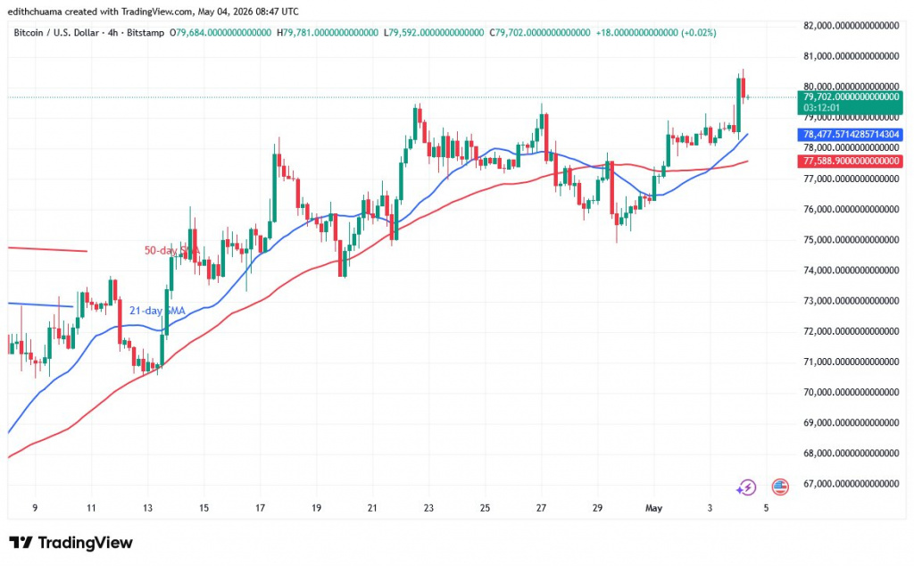BTCUSD_(4-hour Chart) - May 4, 2026