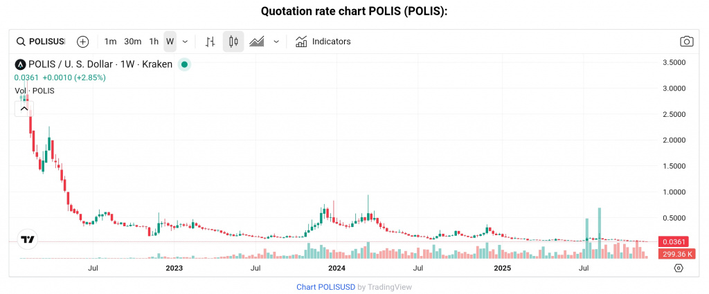 POLIS coin price chart