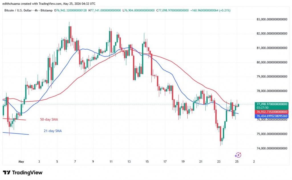 BTCUSD_(4-hour Chart) - May 25, 2026