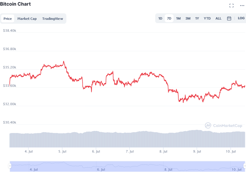 Screenshot_2021-07-10_at_10-16-29_Bitcoin_price_today,_BTC_live_marketcap,_chart,_and_info_CoinMarketCap.png