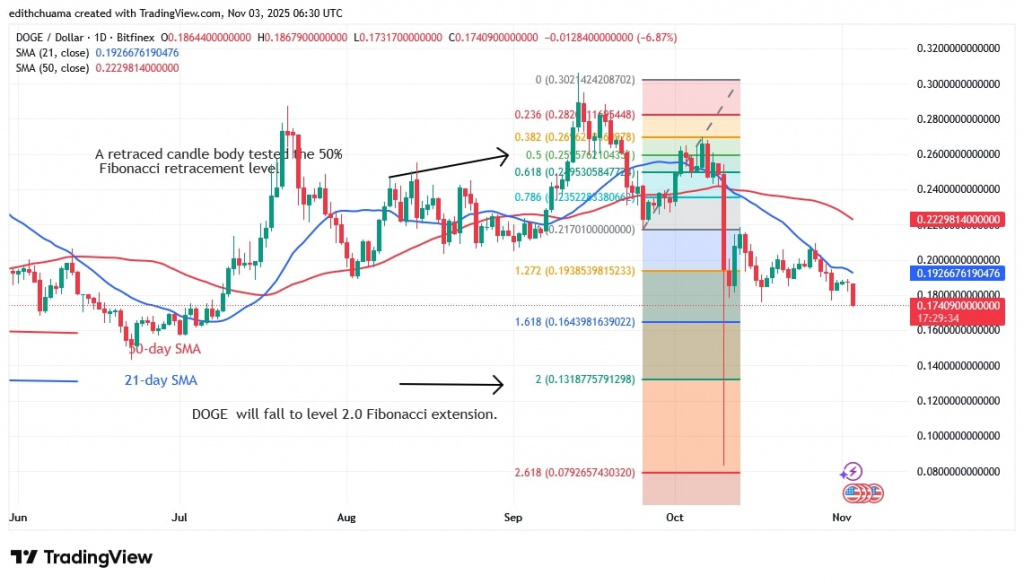 DOGEUSD_(Daily Chart) - NOV.3, 2025 DOGEUSD_(Daily Chart) - NOV.3, 2025