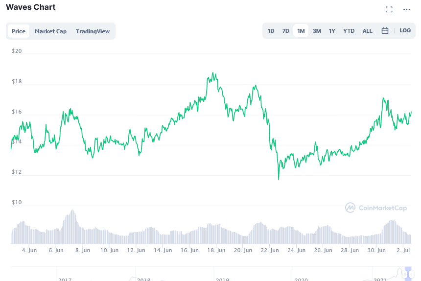 Screenshot_2021-07-02_at_14-41-23_Waves_price_today,_WAVES_live_marketcap,_chart,_and_info_CoinMarketCap.png