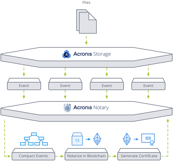 Acronis Storage