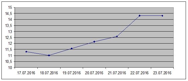 ETH price July 24