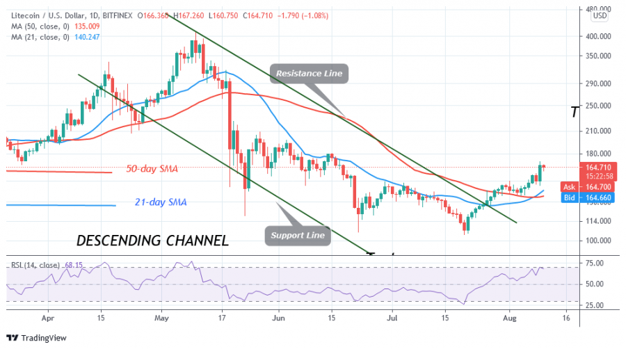 LTCUSD(Daily_Chart)_-_AUGUST_10,_2021.png