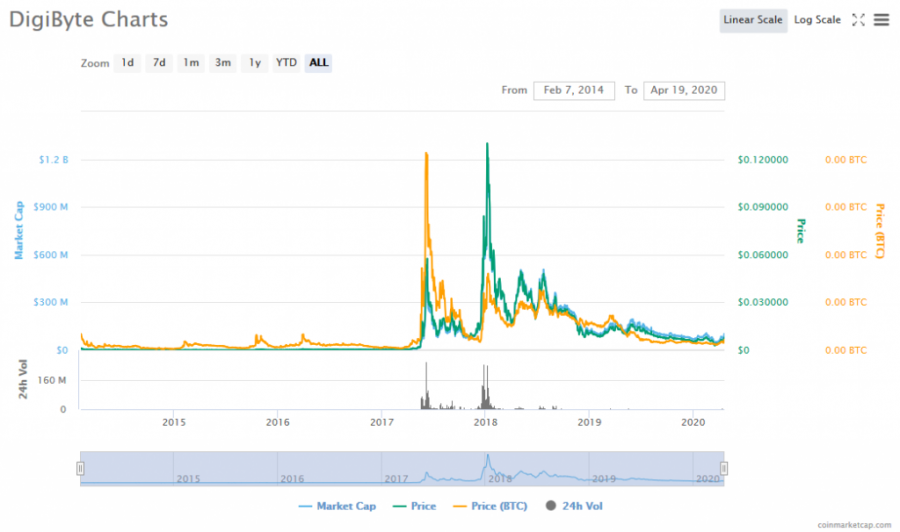 Screenshot_2020-04-19_DigiByte_(DGB)_price,_charts,_market_cap,_and_other_metrics_CoinMarketCap.png