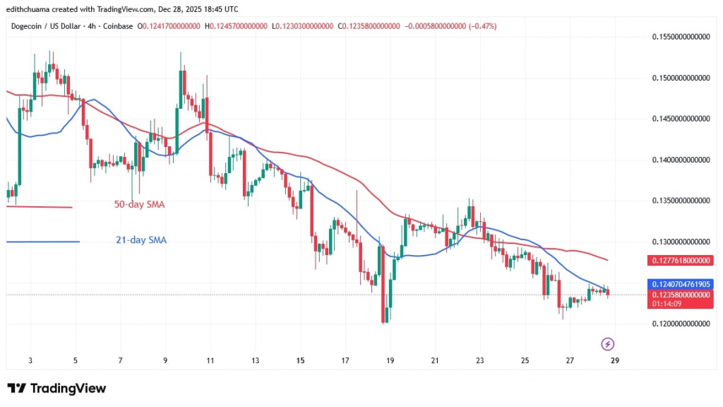 DOGEUSD_(4-hour Chart) - DEC.28, 2025