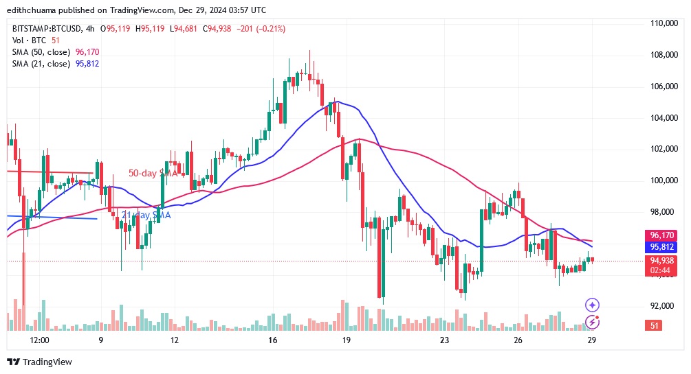 BTCUSD_( 4-hour chart) -DEC.29.24.jpg