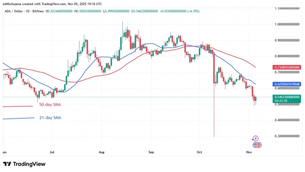 ADAUSD_(Daily Chart) - NOV.5, 2025 ADAUSD_(Daily Chart) - NOV.5, 2025