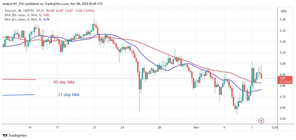 TONUSD_( 4-hour Chart) -Nov.08.jpg