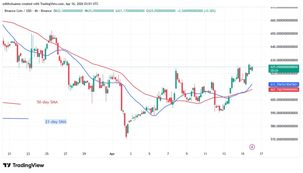 BNBUSD_(4-hour Chart) - April 16, 2026
