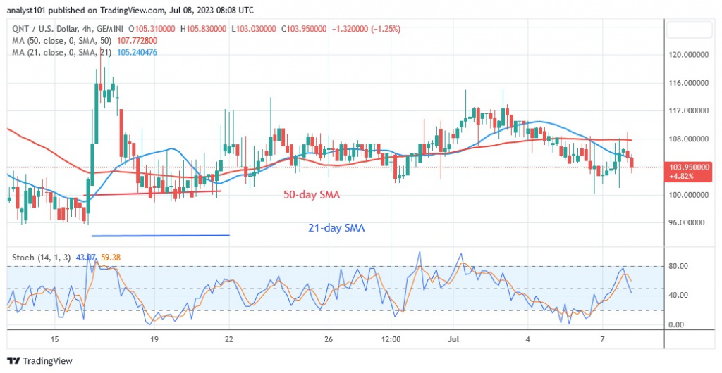 QNTUSD(4 –Hour Chart) – July 8.23.jpg