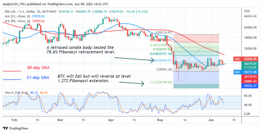 BTCUSD (Bagan Harian 2) - 9 Juni.png