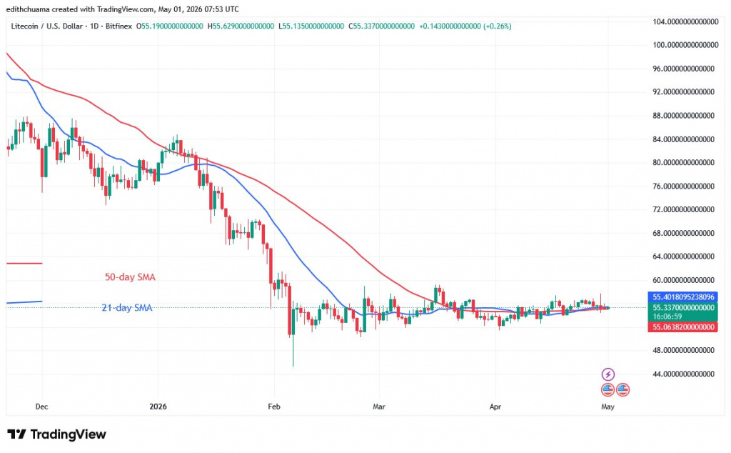 LTCUSD_(Daily Chart) - May 1, 2026