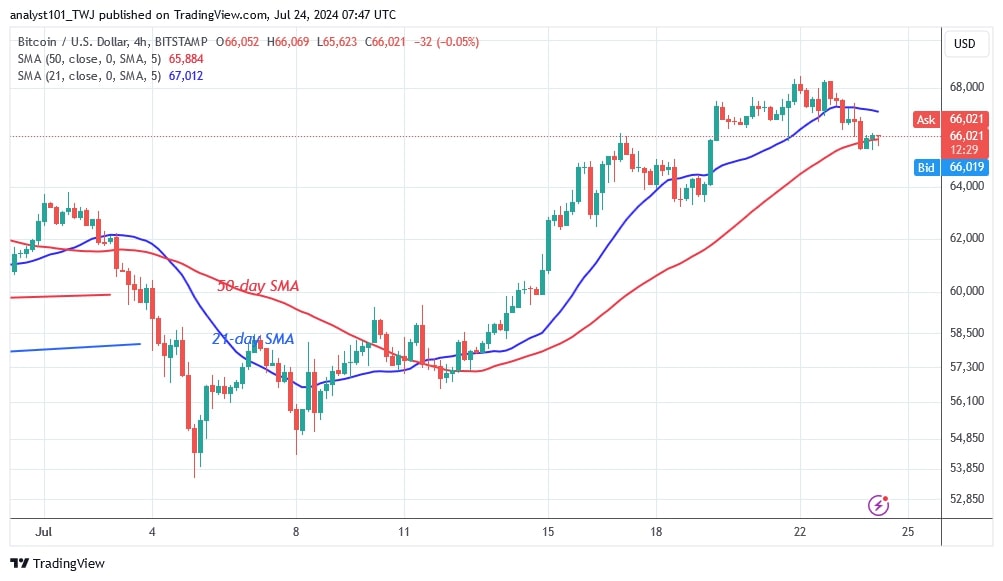 BTCUSD (4-hour Chart) -July 24.jpg