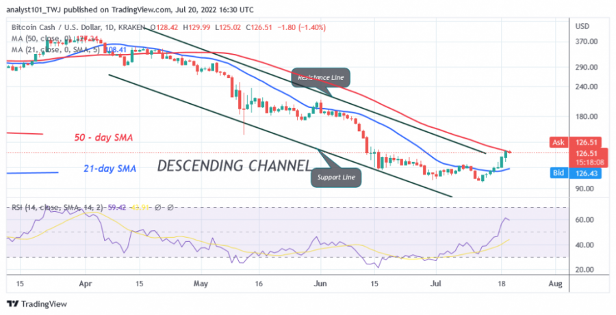 BCHUSD(Daily+Chart)+-+July+20.png