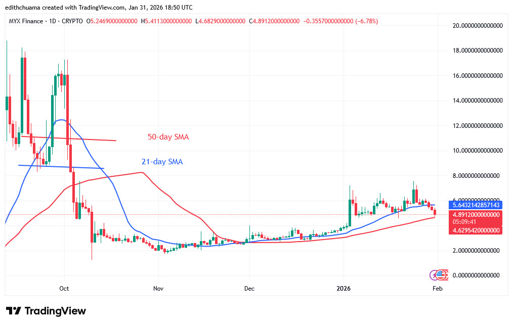 MYXUSD_(Daily Chart) – JAN.31, 2026 MYXUSD_(Daily Chart) – JAN.31, 2026