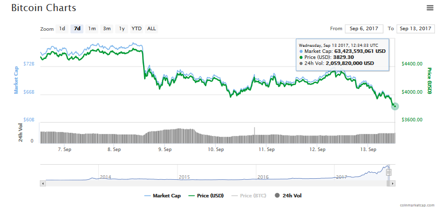 Bitcoin price, September 13, 2017