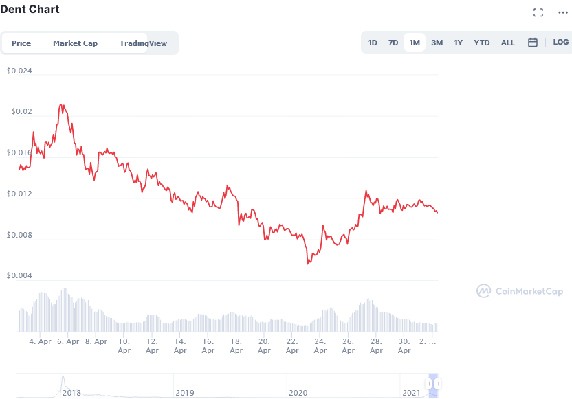 Screenshot_2021-05-02_Dent_price_today,_DENT_live_marketcap,_chart,_and_info_CoinMarketCap.png