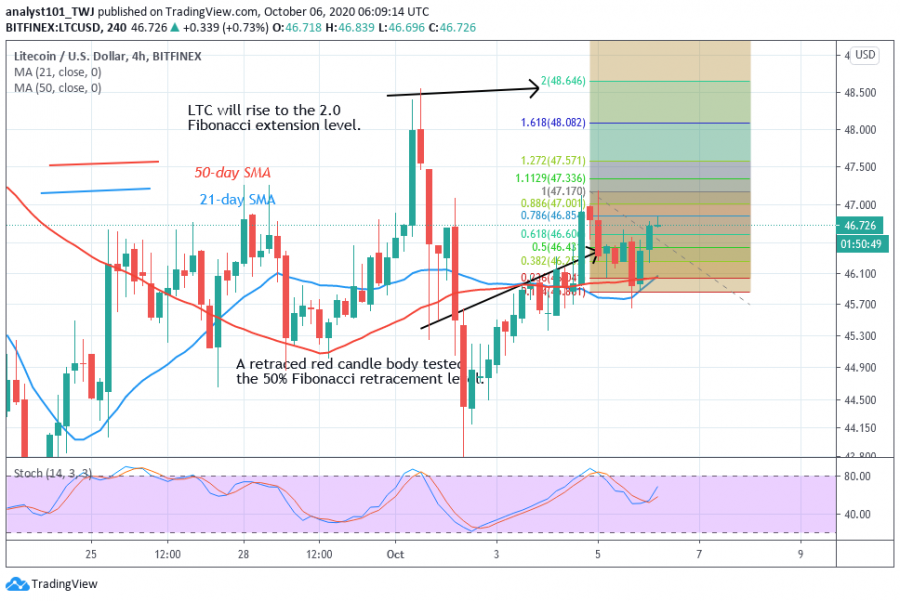 LTC - coinidol.png 2 chart.png