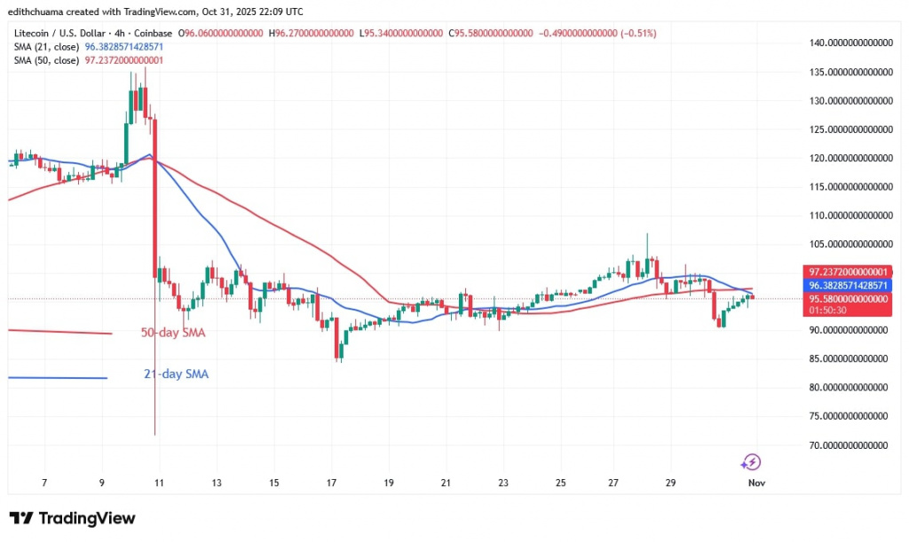 LTCUSD_(4-hour Chart) - OCT.31, 2025