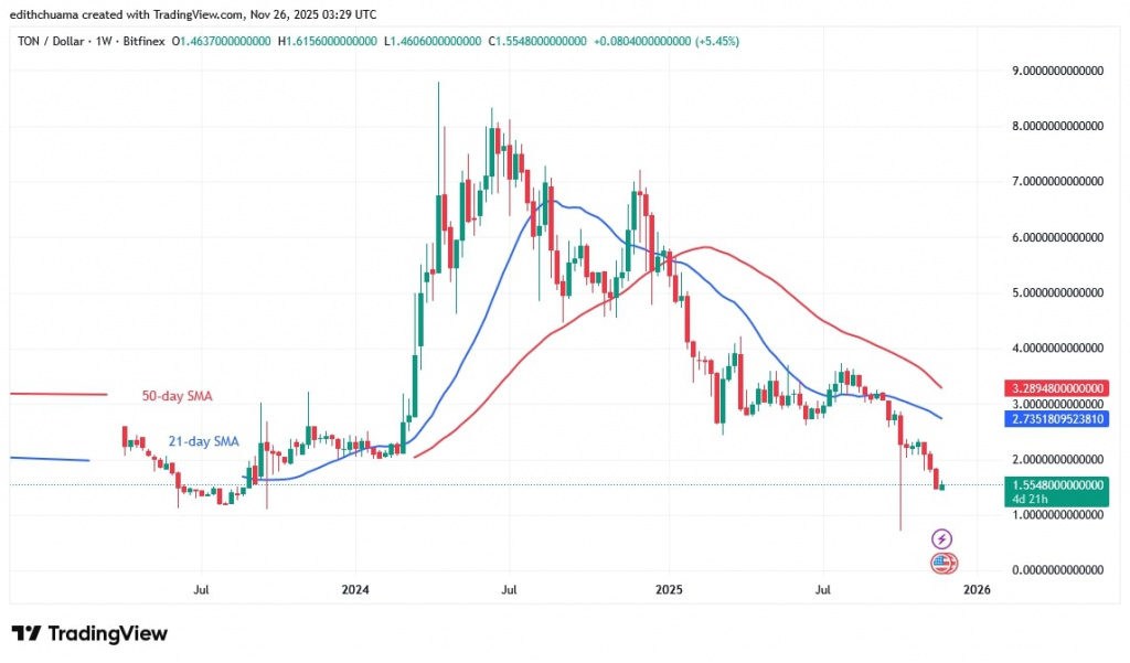 TONUSD_(Weekly Chart) - NOV.26, 2025 TONUSD_(Weekly Chart) - NOV.26, 2025