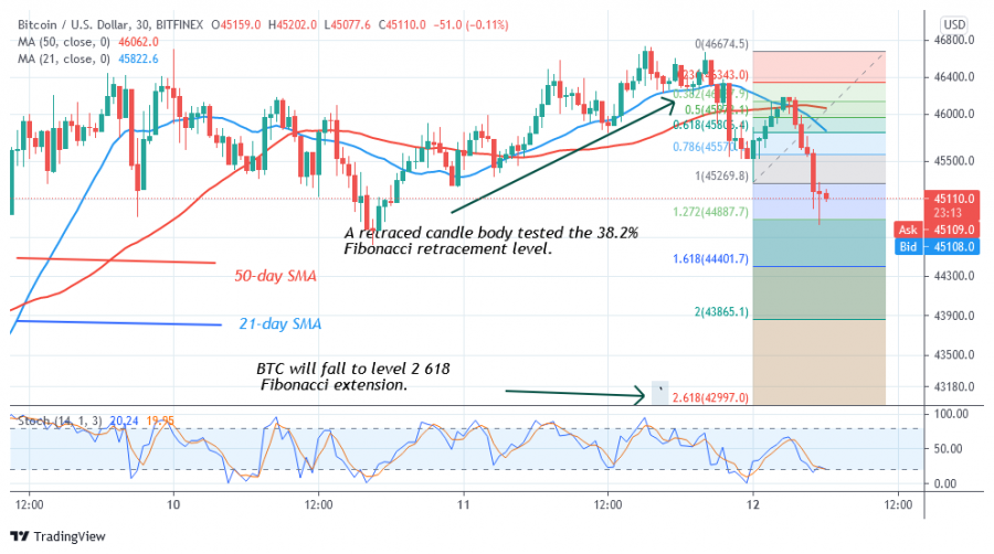 1628757486968_BTCUSD(+30+Min++Chart+-+AUGUST+12).png