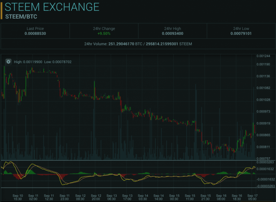 Steem dollars, altcoin price, September 17, 2016