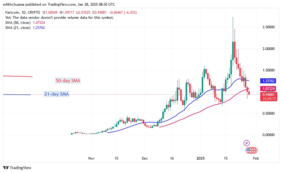 FARTCOINUSD_(Daily Chart) – JAN.28.25.jpg