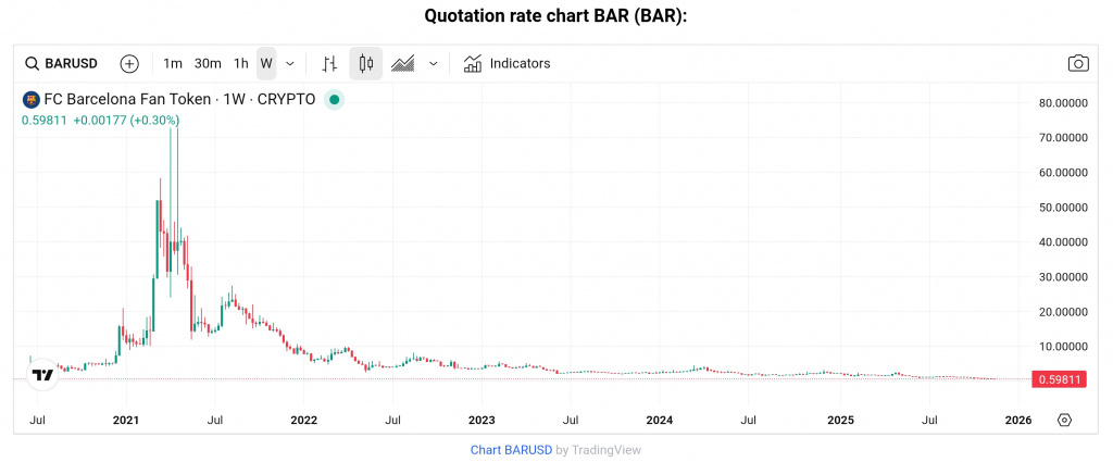 BAR token price chart